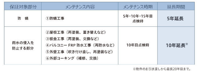 【ラグラス読売ランド前7】アフターサービス2