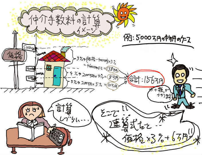 仲介手数料の説明：手数料の計算方法や仲介手数料一覧表のイラスト.jpg