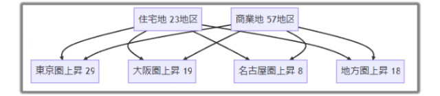 ～国土交通省の地価LOOKレポート2023年第2四半期の要点～