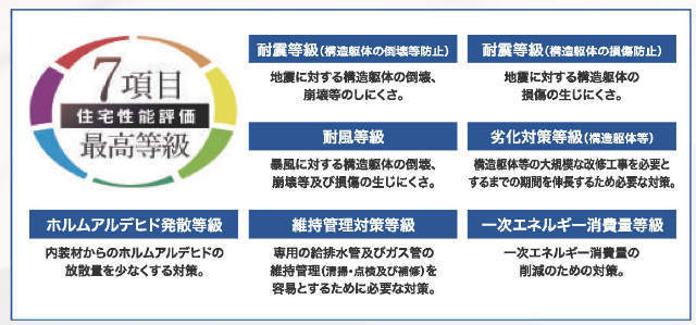 【ハートフルタウン矢崎町4丁目】住宅性能評価